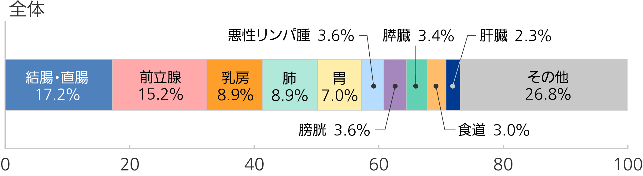 部位別構成比（全体・性別）