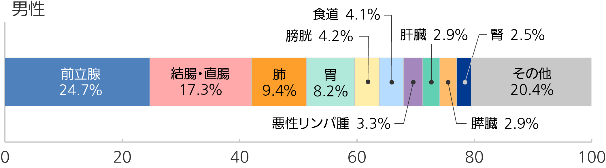 部位別構成比（全体・性別）
