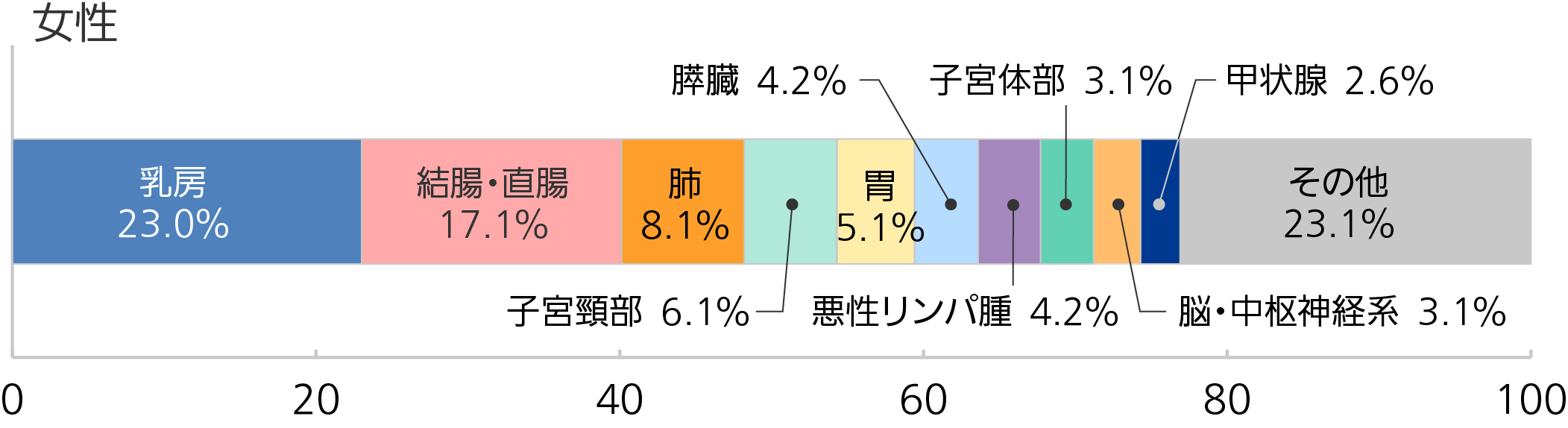 部位別構成比（全体・性別）