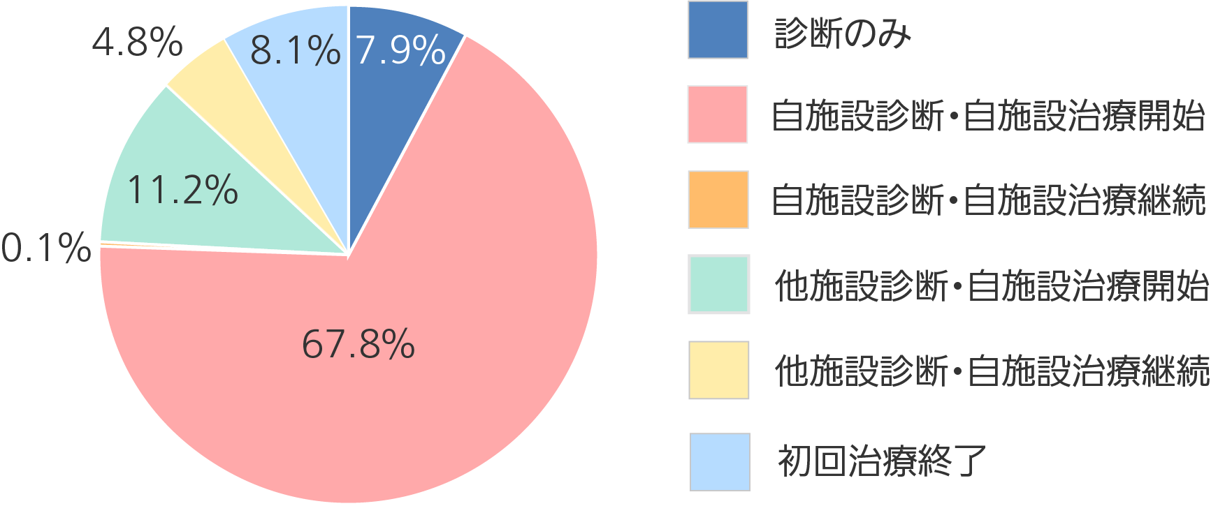 症例区分別のグラフ