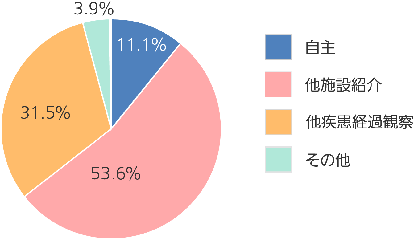 来院区分別のグラフ