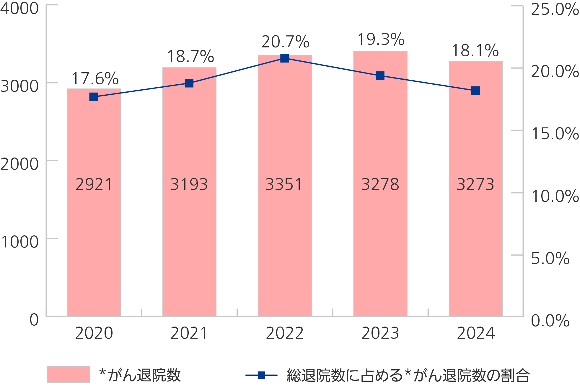 「がん退院数」と「総退院数に占めるがん退院数の割合」の推移のグラフ画像