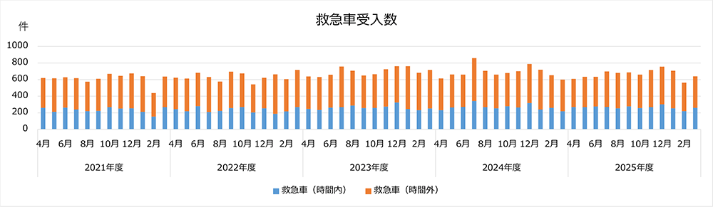 救急車受入数