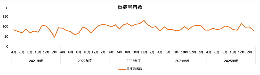 重症患者数