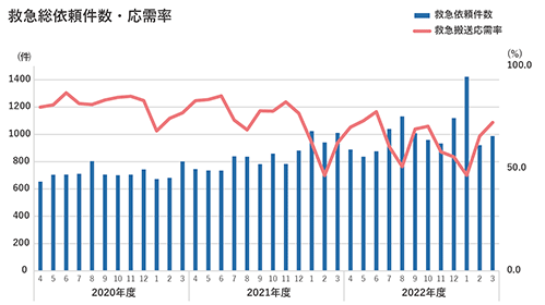 救急搬送件数・受入率