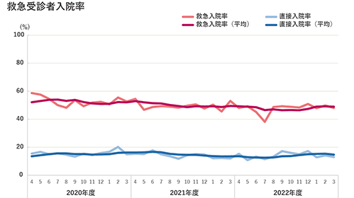 救急受診者入院率