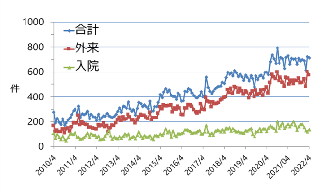 図：注射抗がん剤調製件数