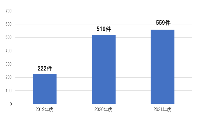 図：外来化学療法室 栄養指導件数