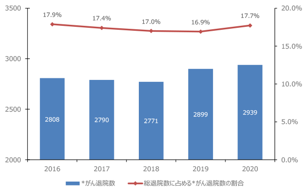 「がん退院数」と「総退院数に占めるがん退院数の割合」の推移のグラフ画像