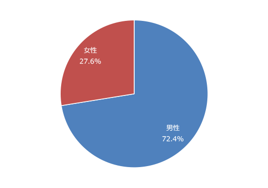 登録数の男女割合