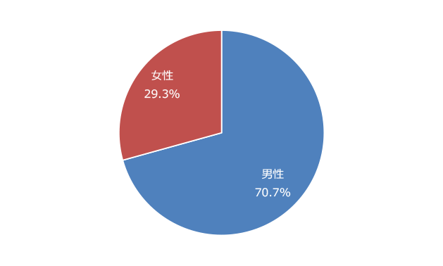 登録数の男女割合