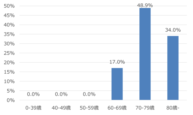 登録数の年齢区分別割合 平均 74.1歳