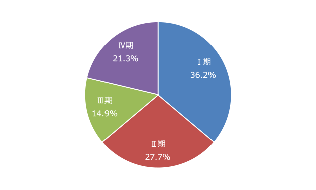 UICC TNM治療前ステージ別割合（症例区分が20または30のみ集計）