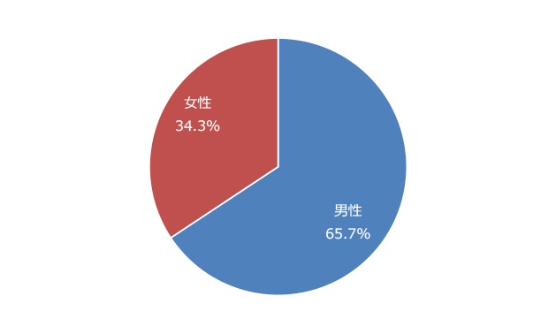 登録数の男女割合