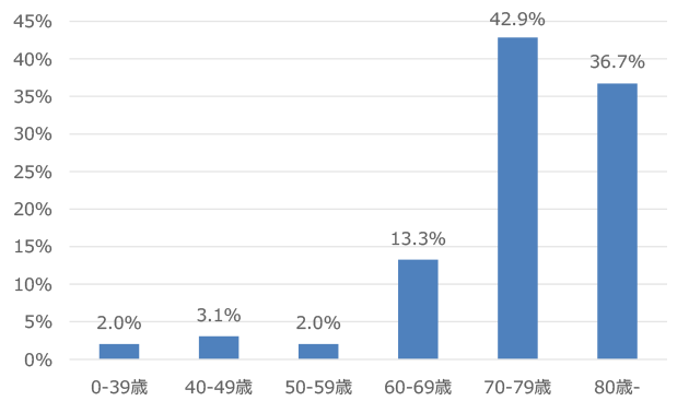 登録数の年齢区分別割合 平均 74.1歳