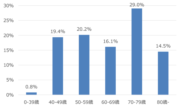 登録数の年齢区分別割合 平均 74.1歳