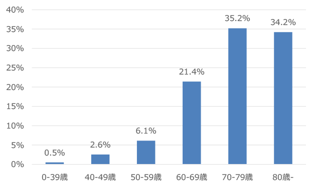 登録数の年齢区分別割合 平均 74.1歳