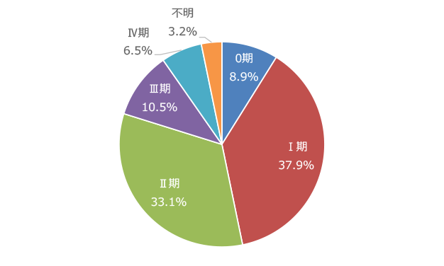 UICC TNM治療前ステージ別割合（症例区分が20または30のみ集計）