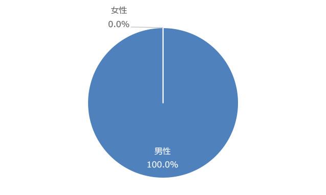 登録数の男女割合