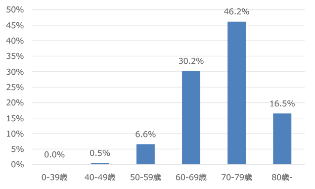 登録数の年齢区分別割合 平均 74.1歳