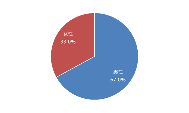 登録数の男女割合