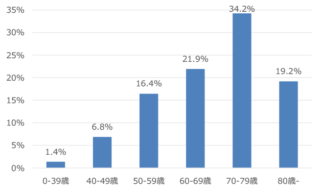 登録数の年齢区分別割合 平均 74.1歳