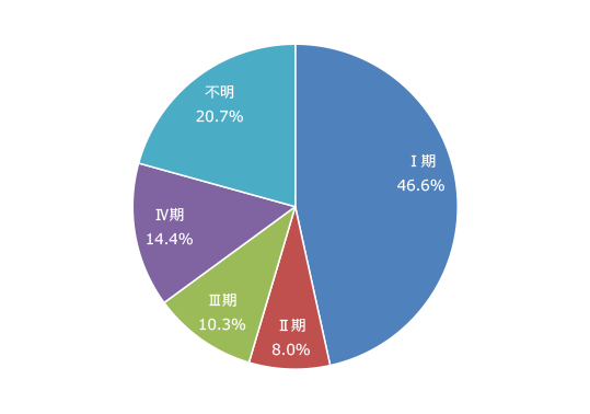 UICC TNM治療前ステージ別割合（症例区分が20または30のみ集計）