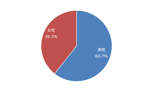 登録数の男女割合