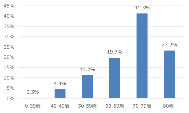 登録数の年齢区分別割合 平均 74.1歳