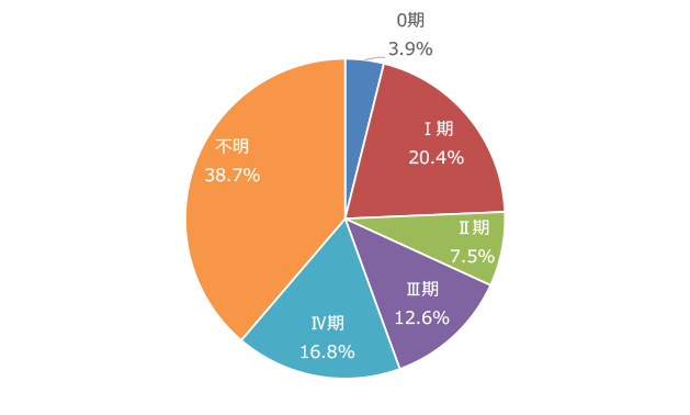 UICC TNM治療前ステージ別割合（症例区分が20または30のみ集計）