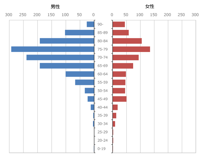 性別年齢階級別件数のグラフ