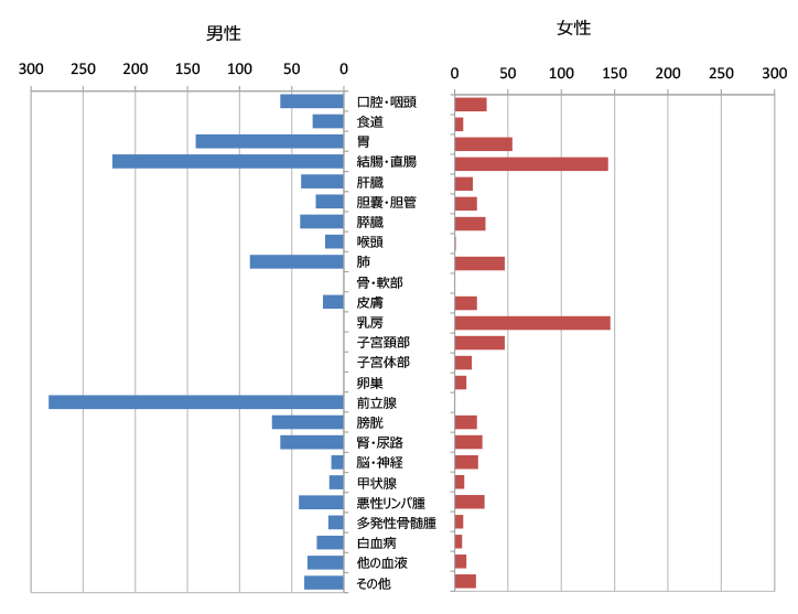 性別部位別件数のグラフ