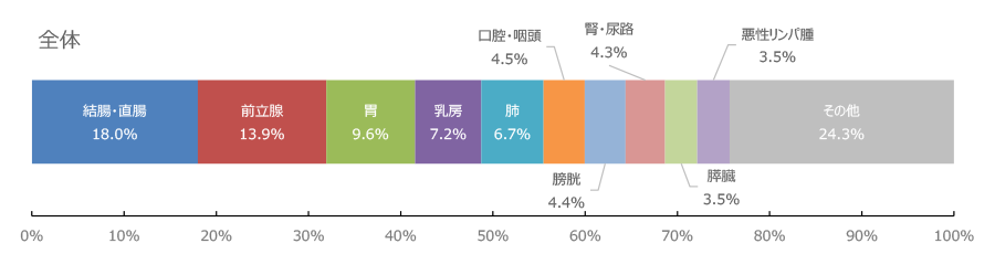 部位別構成比（全体）のグラフ