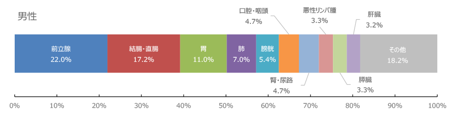 部位別構成比（男性）のグラフ