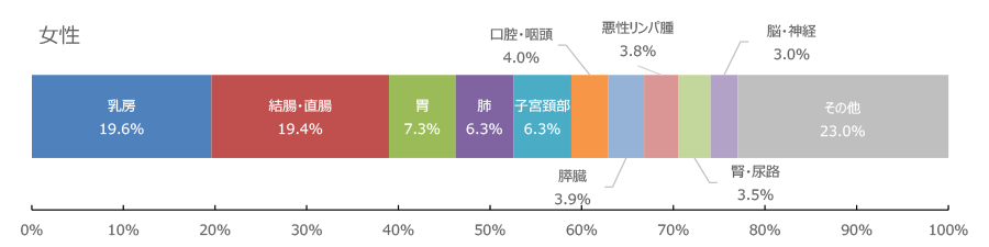 部位別構成比（女性）のグラフ