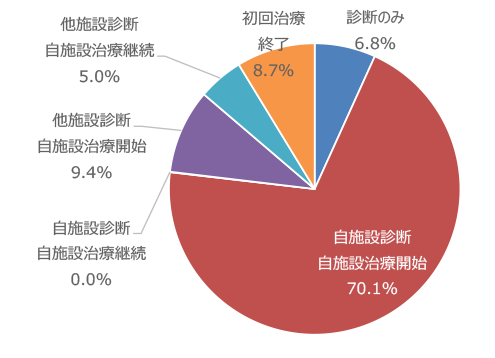 症例区分別のグラフ