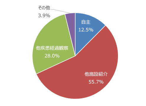 来院区分別のグラフ