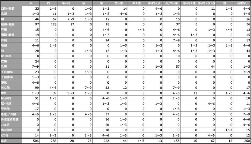 部位別治療別集計のグラフ