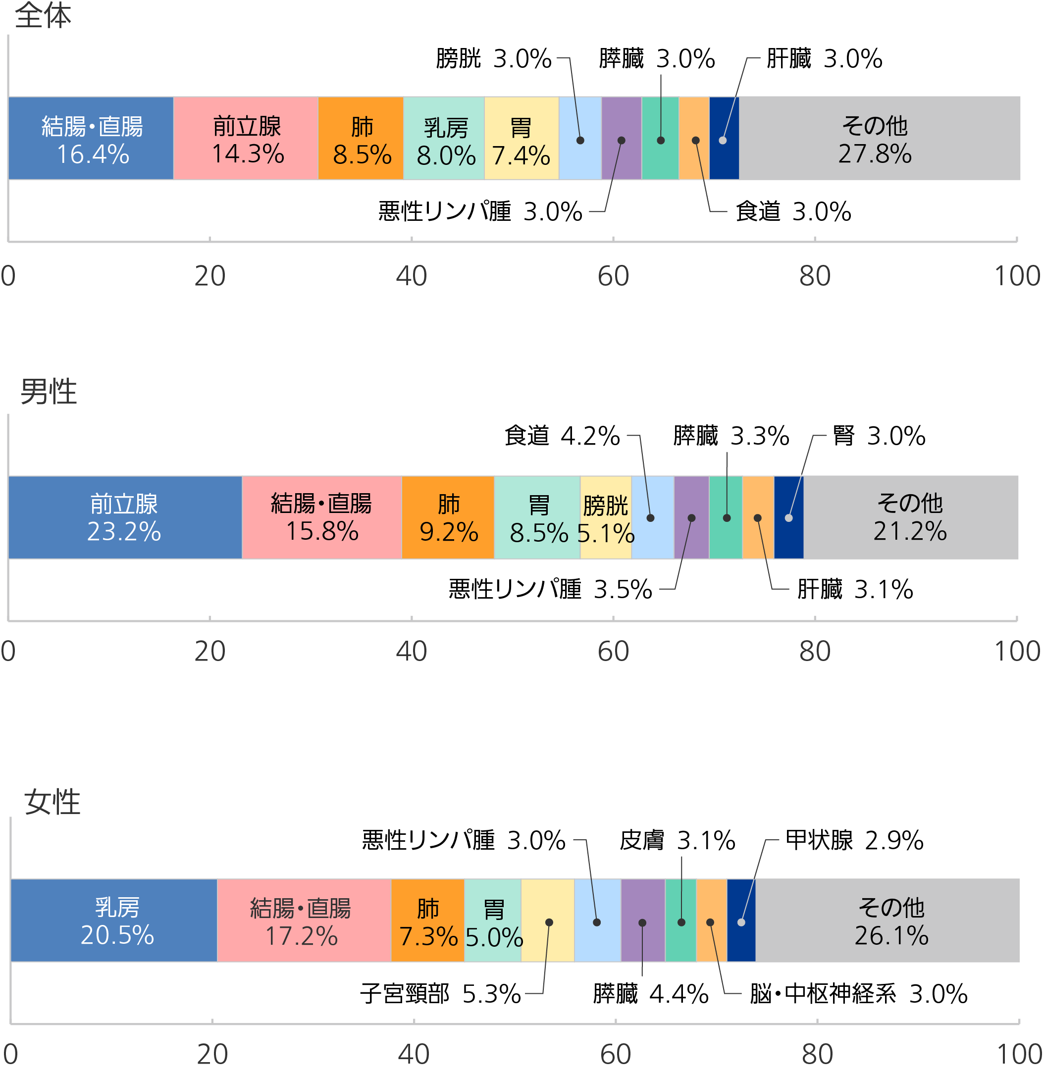 部位別構成比(全体・性別)