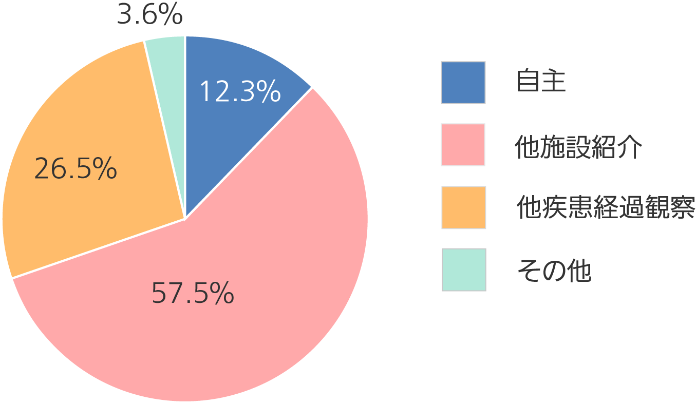 来院区分別のグラフ
