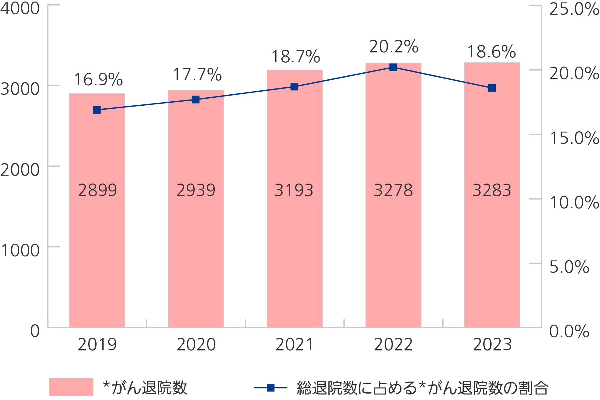 「がん退院数」と「総退院数に占めるがん退院数の割合」の推移のグラフ画像