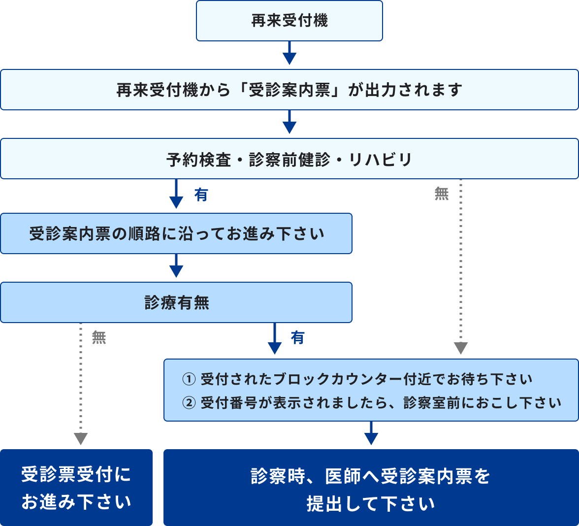 再診の流れの図