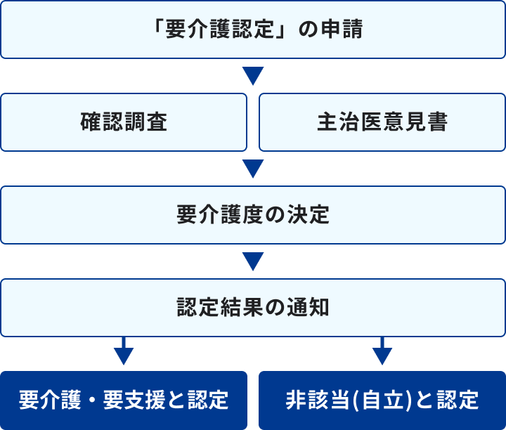 「要介護認定」の流れ