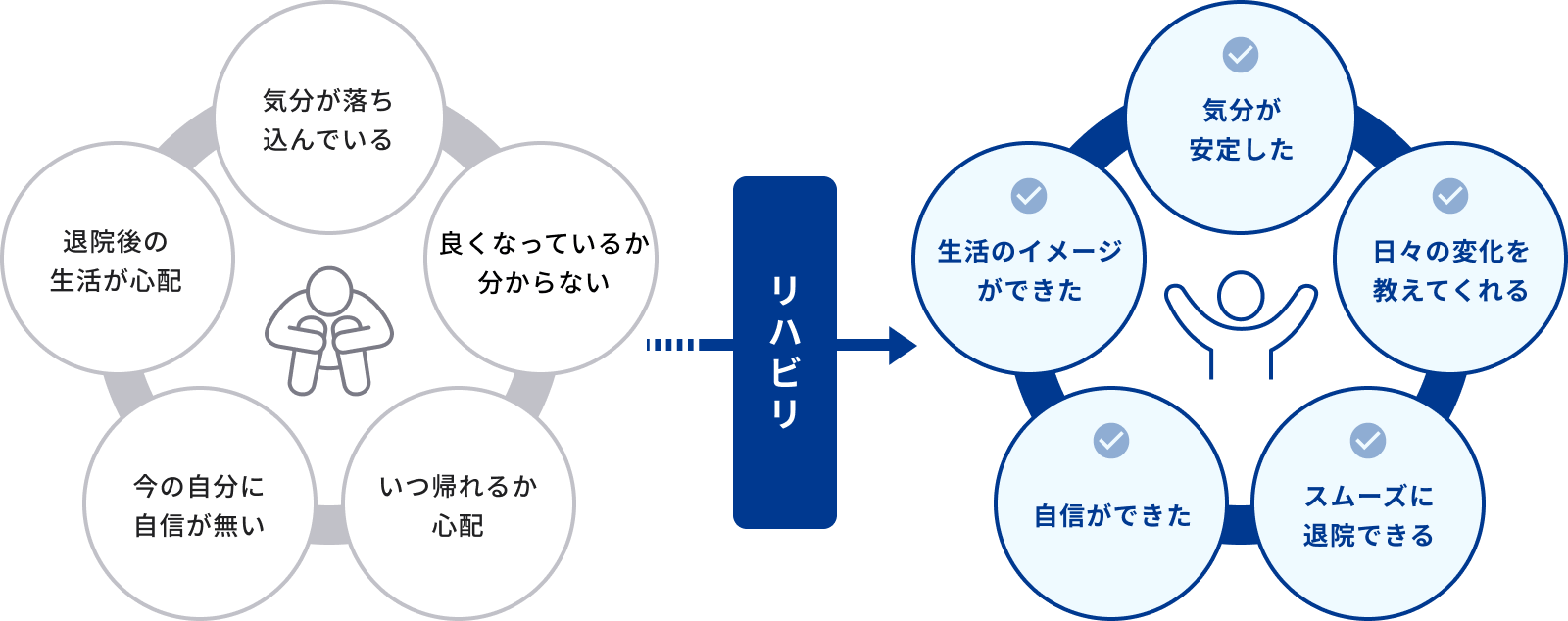 在宅復帰のためのリハビリ