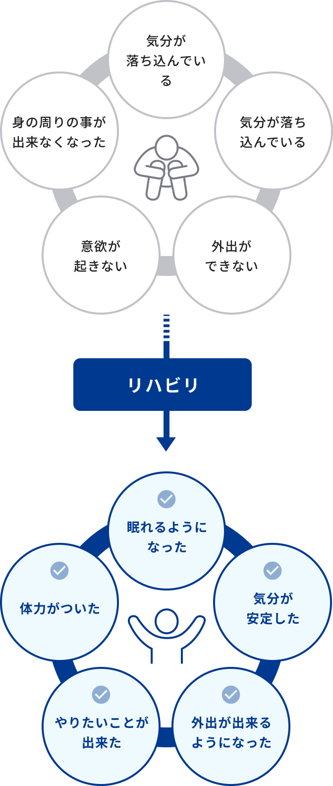 在宅復帰のためのリハビリ