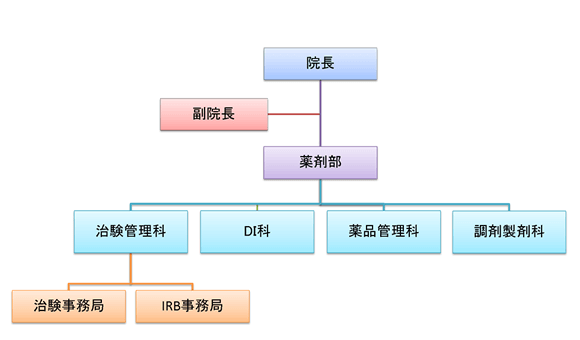 組織図