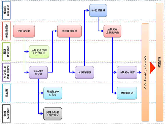 治験受託に関するフローチャート