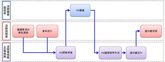 IRB審議のフローチャート