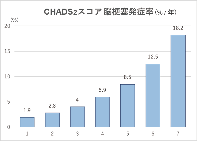 CHADS2スコア 脳梗塞発症率