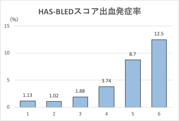 HAS-BLEDスコア 出血発症率